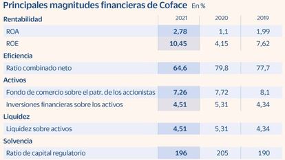 Coface, creciente rentabilidad y beneficios por encima de niveles precovid