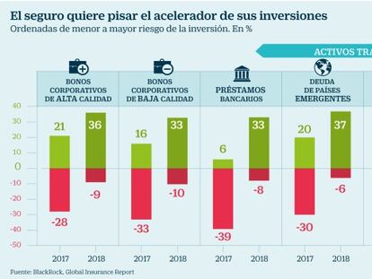 El seguro prepara su arsenal para asumir más riesgos en sus inversiones