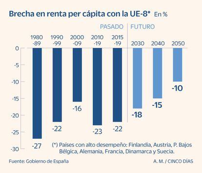 Plan España 2050: renta per cápita