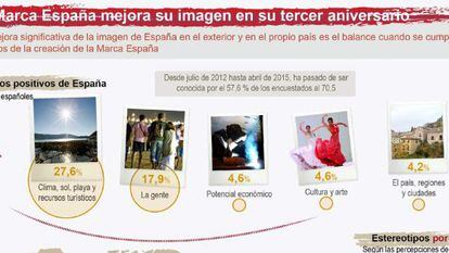 Detalle de la infograf&iacute;a  sobre La Marca Espa&ntilde;a.