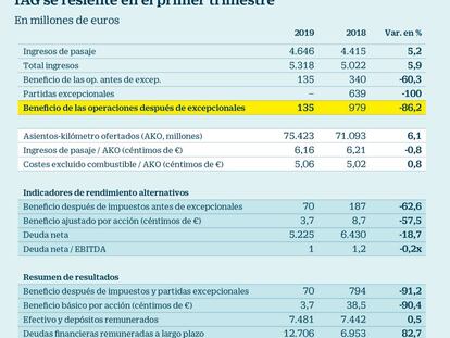 IAG sube con fuerza tras mantener previsiones para 2019