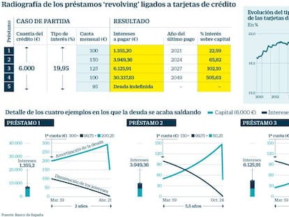 Créditos 'revolving' ligados a tarjetas de crédito