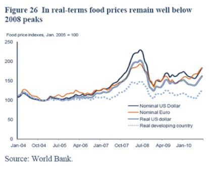 Gráfico con la evolución del precio de los alimentos, en el que se ve aún no estamos a nivel de 2008 a pesar de estarnos acercando.