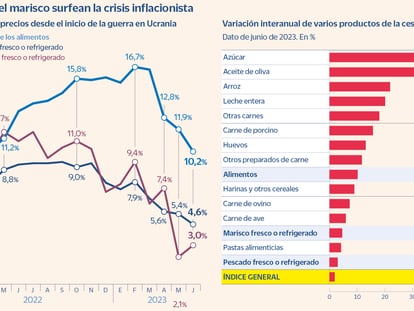  ¿Quiere contener el golpe de la inflación? Coma marisco 