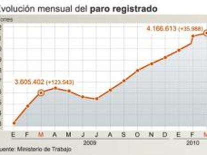 Evolución mensual del paro registrado, según datos del Ministerio de Trabajo
