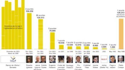 El juez constata la financiación ilegal del PP y el pago de sobresueldos en b
