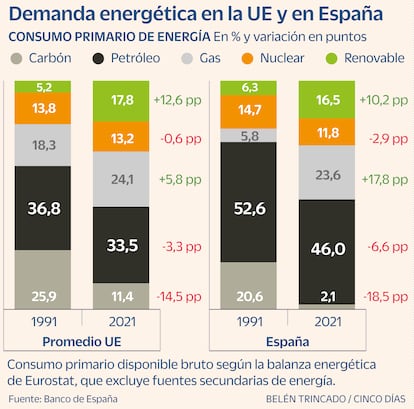 Demanda energética UE y España Gráfico