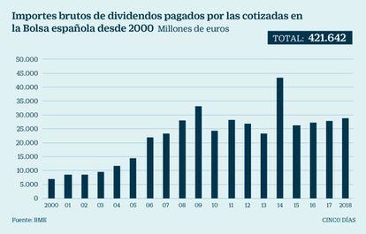 Dividendos pagados por las cotizadas en la bolsa española