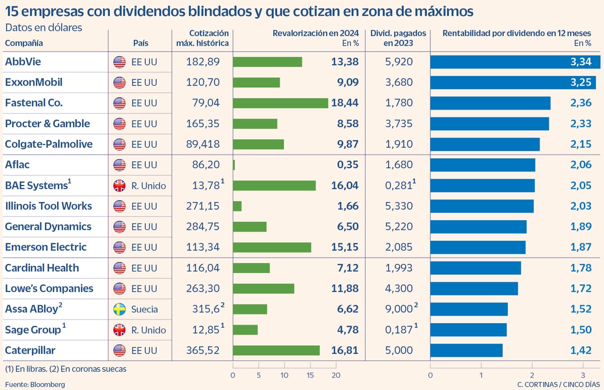 Reyes del dividendo en máximos históricos: 15 empresas con repartos blindados que despuntan en Bolsa | Mercados Financieros