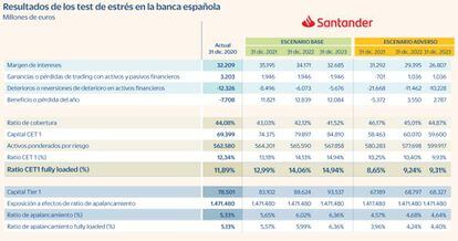 Test de estrés de la banca española en julio de 2021