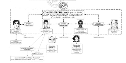 Estructura de la cúpula de ETA a partir de 1994, con Anboto, según un informe de la Guardia Civil.