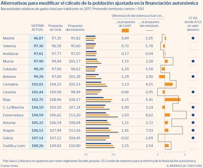 El cálculo de la población ajustada en la financiación autonómica