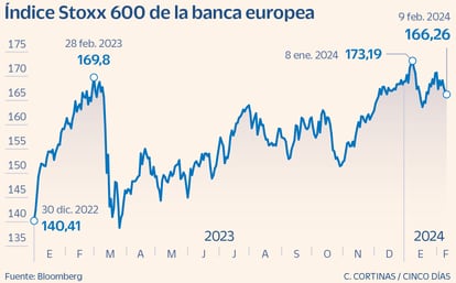 Índice Stoxx 600 de la banca europea