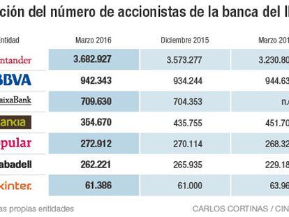 La banca gana 41.411 accionistas en tres meses por el desplome bursátil