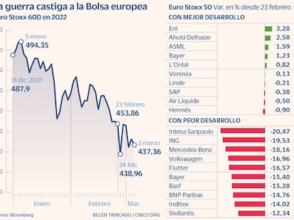 Los valores europeos más expuestos a Rusia ya pierden 90.200 millones de euros de capitalización