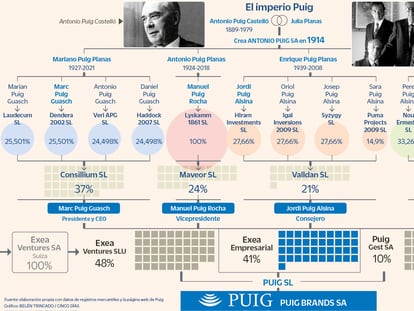 Puig repartió un dividendo de 186 millones tres días antes de comunicar la salida a Bolsa a la CNMV