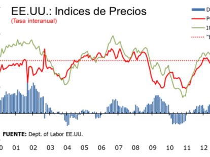 El incremento de los precios que no acaba de aparecer