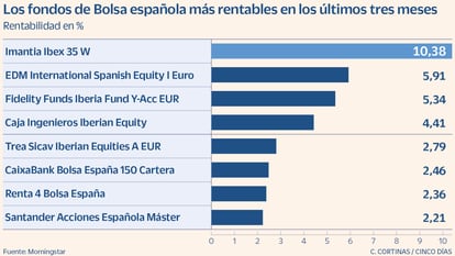 Los fondos de Bolsa española más rentables en los últimos tres meses