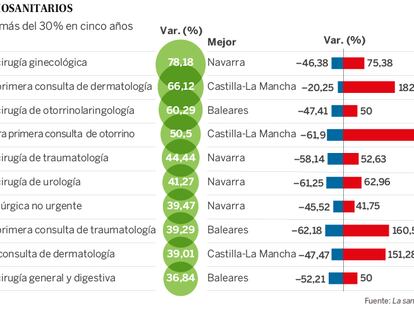 El tiempo de espera para las cirugías ginecológicas se disparó un 78% desde 2012