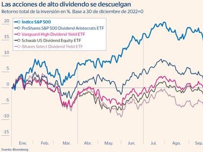 Las acciones de alto dividendo sufren en 2023 por las subidas de tipos