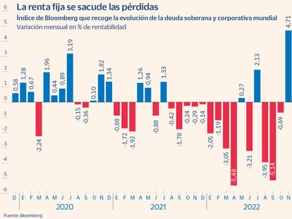 La deuda firma su mejor mes en 15 años por las expectativas de tipos más bajos