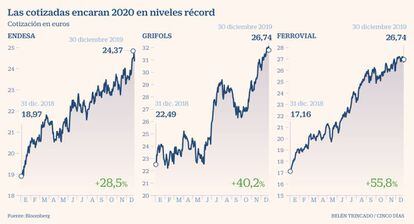 Las cotizadas encaran 2020 en niveles récord