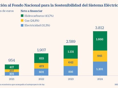 Aportación al Fondo Nacional para la Sostenibilidad del Sistema Eléctrico por sectores