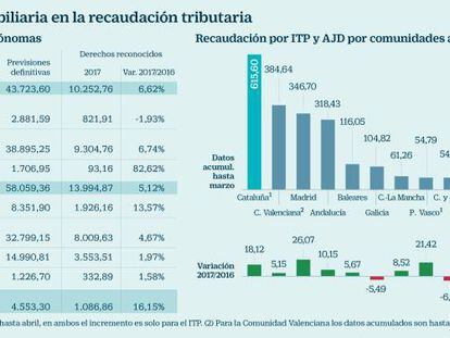 La venta de viviendas aúpa los ingresos tributarios de las regiones