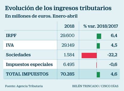 Evolución de los ingresos tributarios