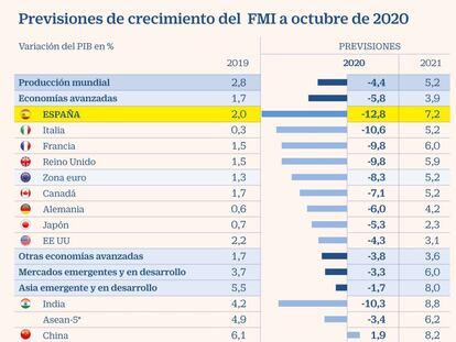 FMI Crecimiento