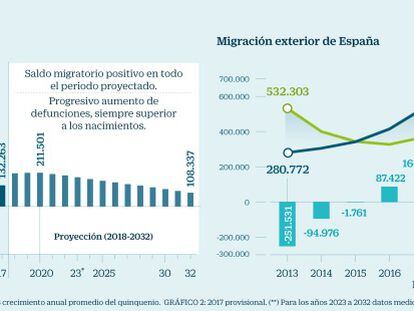 España ganará 2,4 millones de habitantes en 15 años por el saldo migratorio