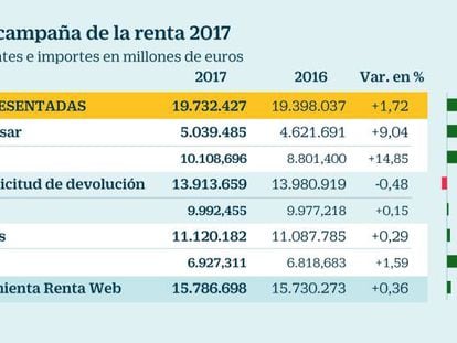 Resultados de la campa&ntilde;a de renta 2017