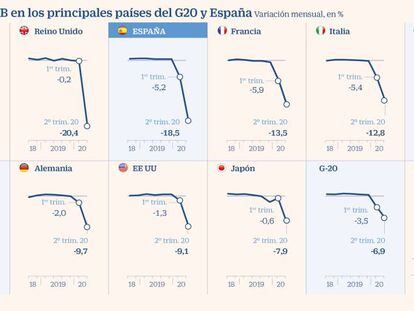 El PIB del G20 sufre una caída récord del 6,9% entre abril y junio, con India y Reino Unido a la cabeza
