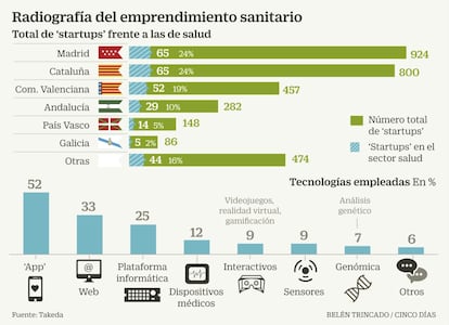 Startups salud