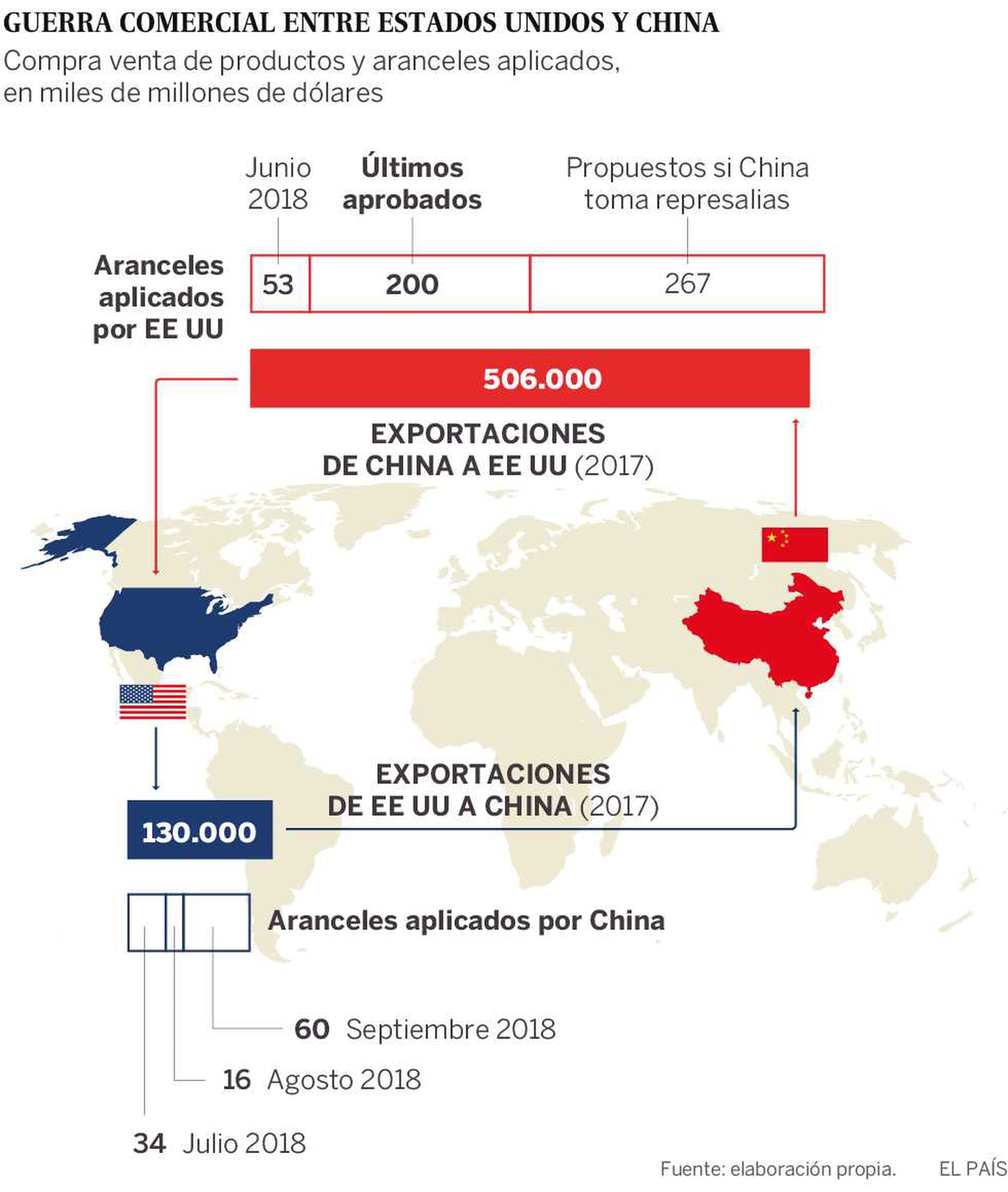 Guerra arancelaria entre Estados Unidos y China