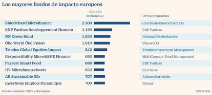 Los mayores fondos de impacto europeos
