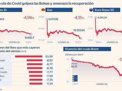 Batacazo en las Bolsas: el Ibex cae un 5% y firma su peor sesión desde junio de 2020
