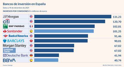 Bancos de inversión en España