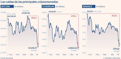 Las caídas de las principales criptomonedas