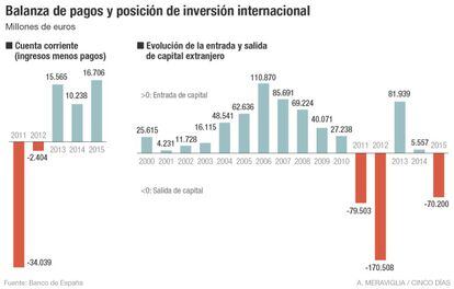Balanza de pagos y movimientos de capital extranjero en España