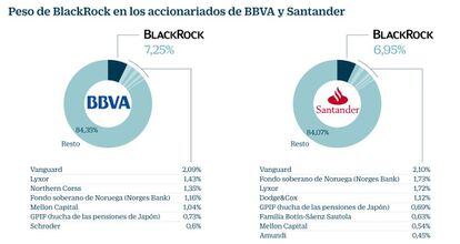 BlackRock en los accionariados de BBVA y Santander
