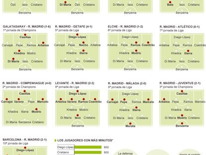 42 cambios de jugadores en las 13 alineaciones de Ancelotti