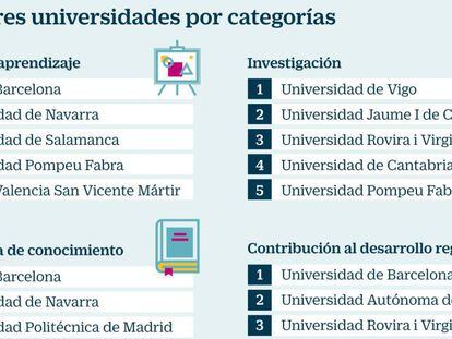 Ranking de universidades: las dos con más rendimiento de España son públicas y catalanas