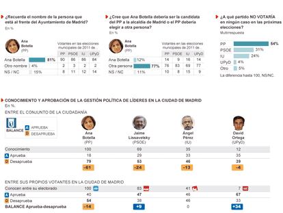 Fuente: Metroscopia.