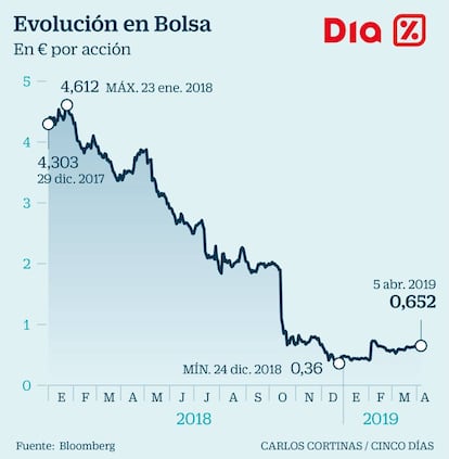 Evolución de Dia