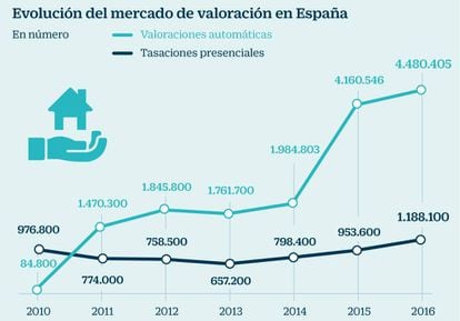 Evolución del mercado de valoración en España