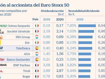 Éstos son los reyes de la rentabilidad por dividendo fuera de España
