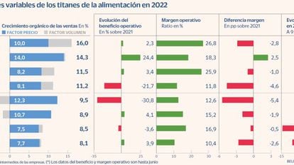Los ocho gigantes alimentarios superarán las previsiones en 2022 pese a la guerra y la inflación