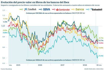 Evolución del precio valor en libros de los bancos del Ibex