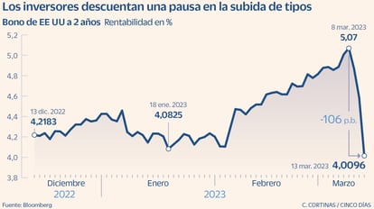 Bono de EE UU a 2 años